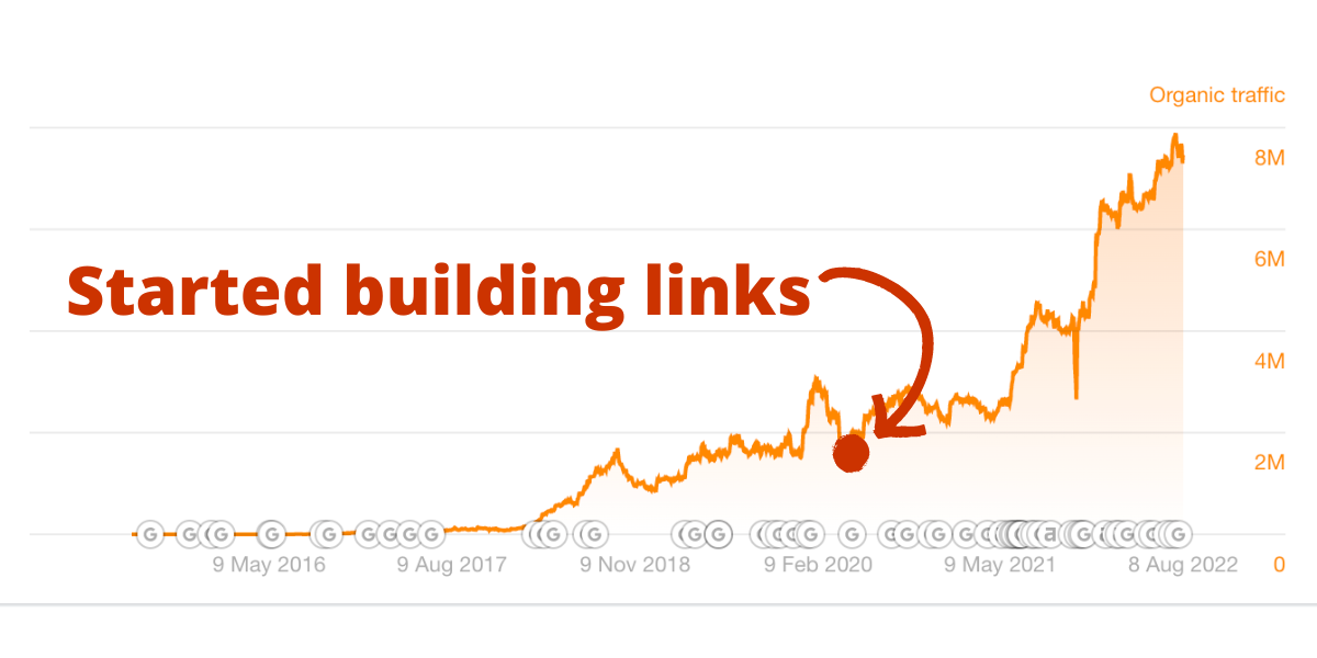 link building strategy traffic