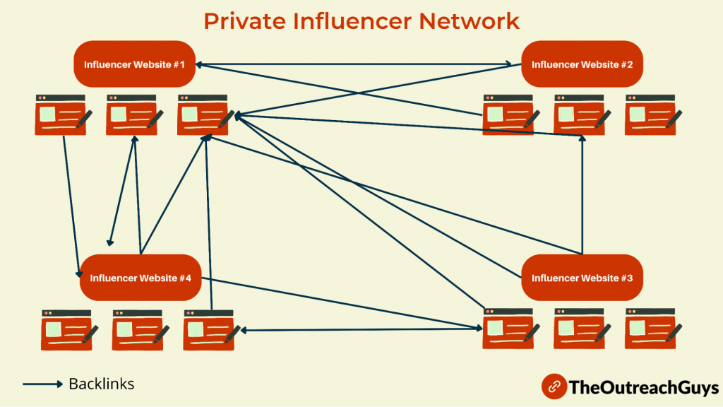 Private Influencer Networks 