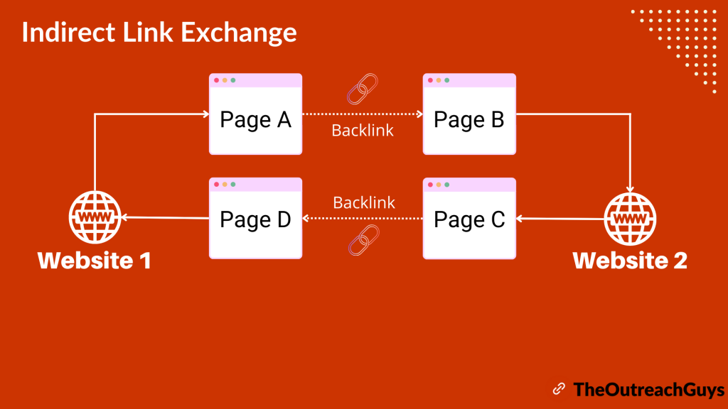 Indirect Link Exchange